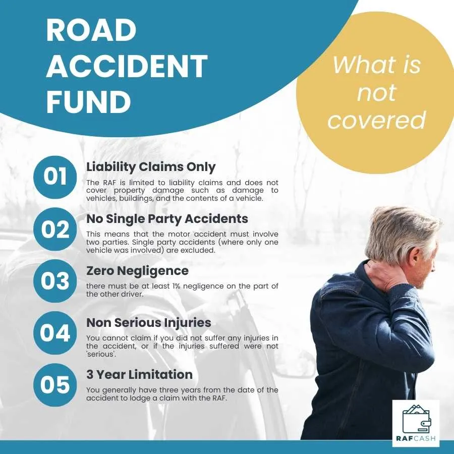 Infographic detailing exclusions of the Road Accident Fund coverage, such as liability claims only, no single party accidents, zero negligence, non-serious injuries, and a 3-year limitation.