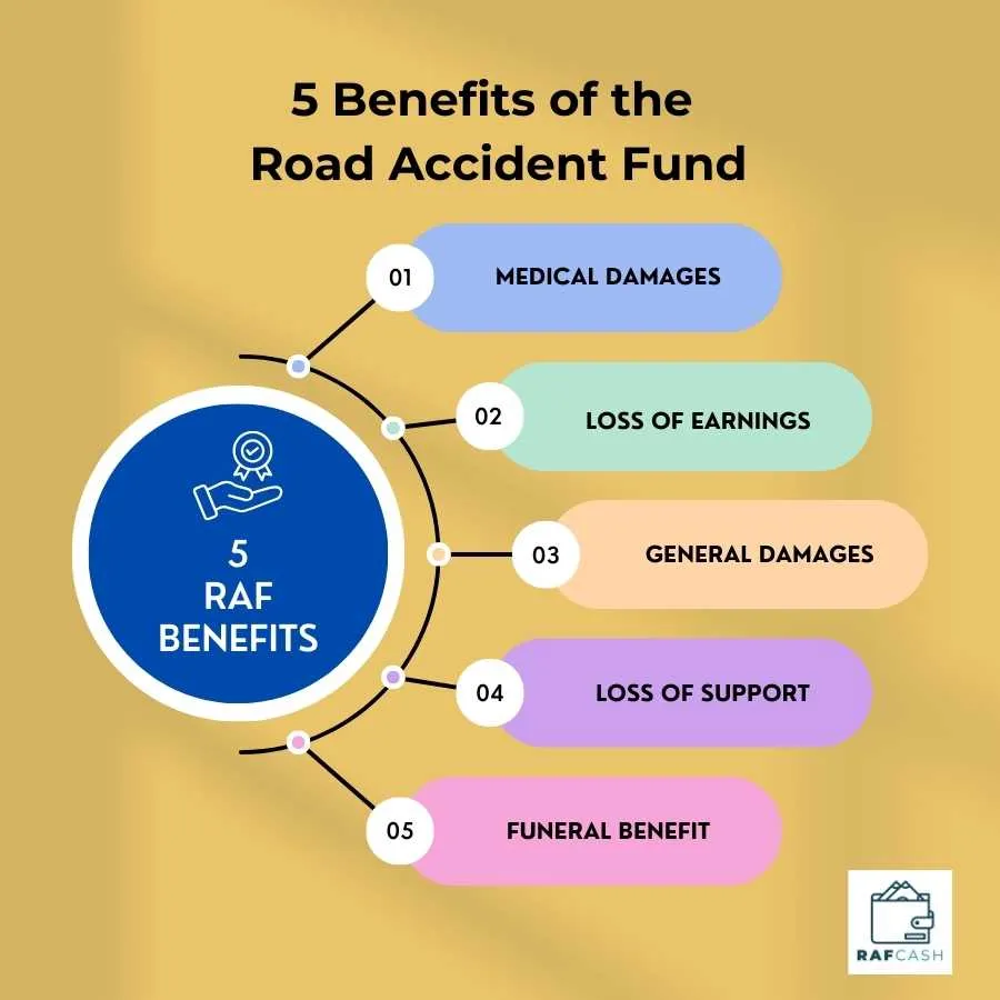 Infographic outlining the 5 Benefits of the Road Accident Fund including Medical Damages, Loss of Earnings, General Damages, Loss of Support, and Funeral Benefit.