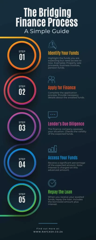 Infographic outlining the five-step Bridging Finance Process from identifying funds to loan repayment.