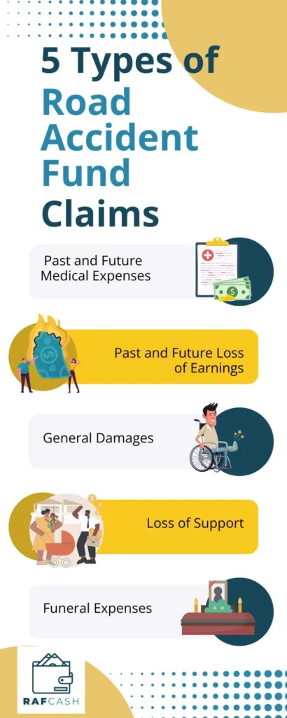 Infographic displaying five types of Road Accident Fund claims including medical expenses, loss of earnings, general damages, loss of support, and funeral expenses.