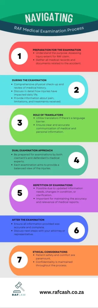 Infographic detailing the steps of navigating the RAF Medical Examination Process.