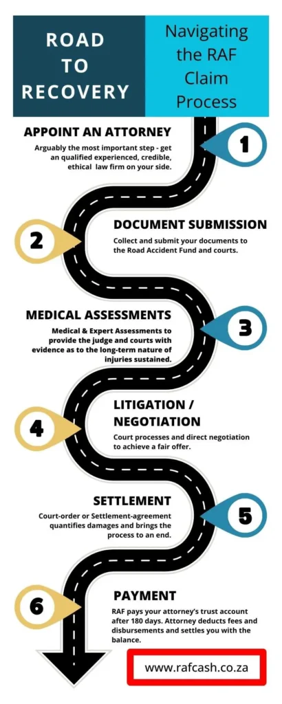 Infographic outlining the six steps of the RAF claim process from appointing an attorney to receiving payment.