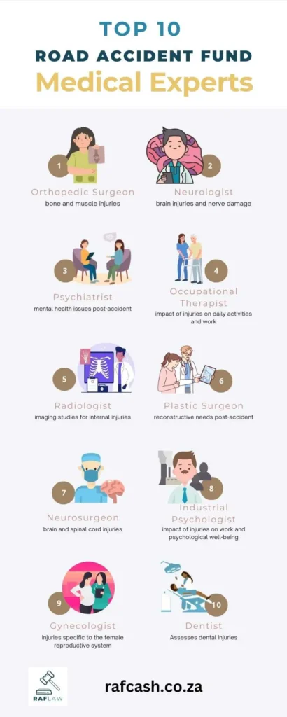 Infographic presenting the top 10 medical experts crucial for Road Accident Fund claims, including orthopedic surgeons and neurologists.