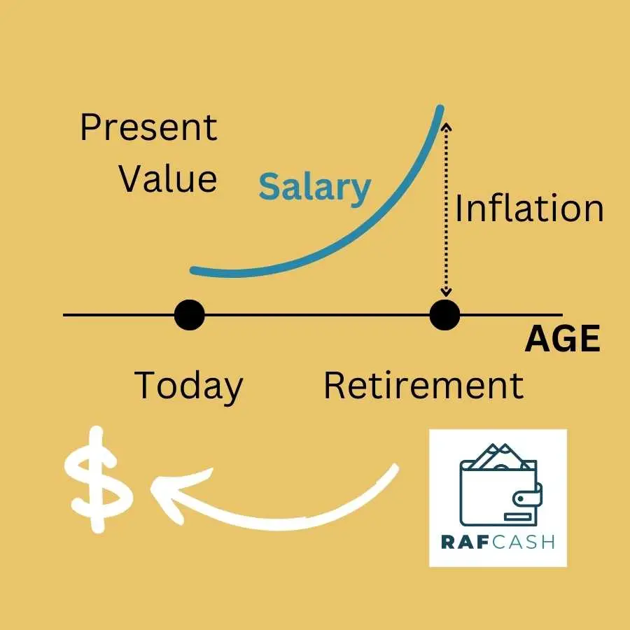 Simplified financial graph showing the relationship between Present Value, Salary, and Inflation against Age from Today to Retirement, with the RAFCASH logo