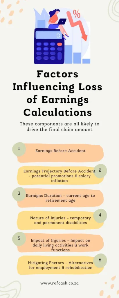 Infographic presenting six factors that influence loss of earnings calculations, including earnings before accident, earnings trajectory, duration, nature of injuries, impact of injuries, and mitigating factors.