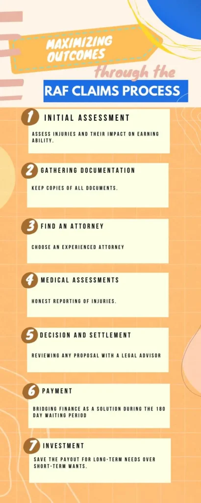 Infographic detailing seven steps to maximize outcomes through the RAF Claims Process, including initial assessment, documentation, finding an attorney, medical assessments, decision and settlement, payment, and investment.