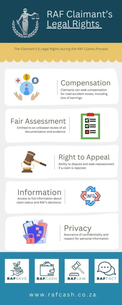 Infographic outlining the RAF Claimant's Legal Rights during the RAF Claims Process, including Compensation, Fair Assessment, Right to Appeal, Information, and Privacy, with RAFCASH branding.