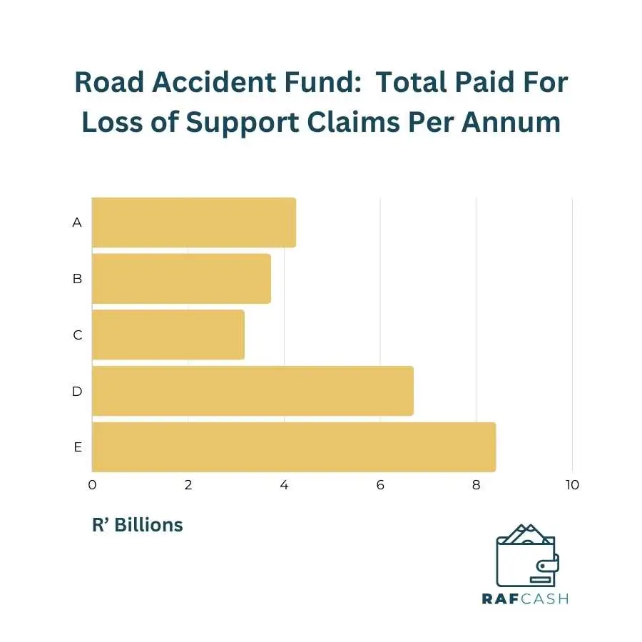 Bar graph displaying the Road Accident Fund's annual payouts for Loss of Support Claims in billions of Rands, with the RAF CASH logo.