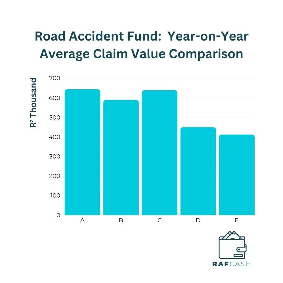 Bar chart comparing the Road Accident Fund's average claim values year-on-year in thousands of Rands, with the RAF CASH logo.