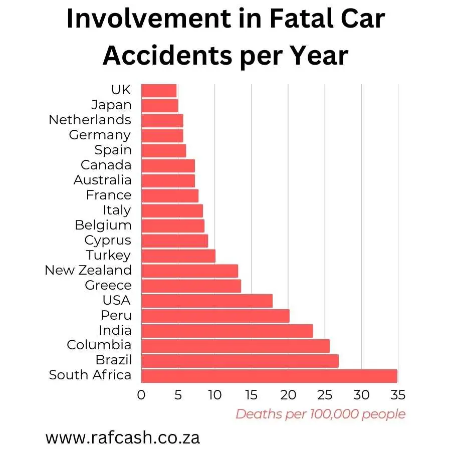 Graph Showing Global Fatal Car Accident Rates Highlighting South Africa's Position for RAF Law Awareness