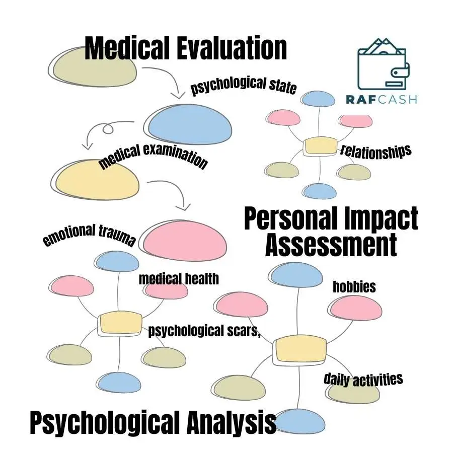 Mind map illustrating the components of medical evaluation, psychological analysis, and personal impact assessment in RAF claims