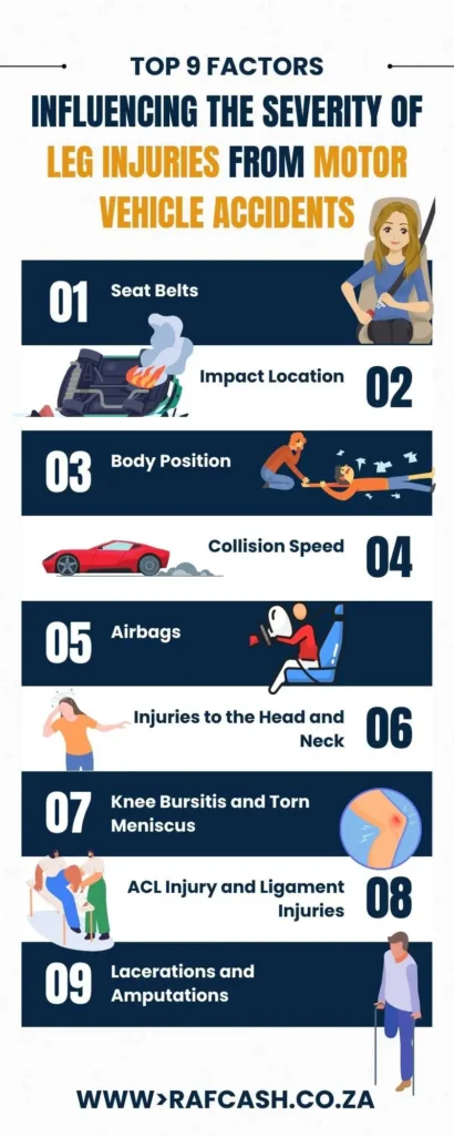 Infographic of top factors affecting leg injury severity in vehicle accidents, highlighting the importance of safety measures.
