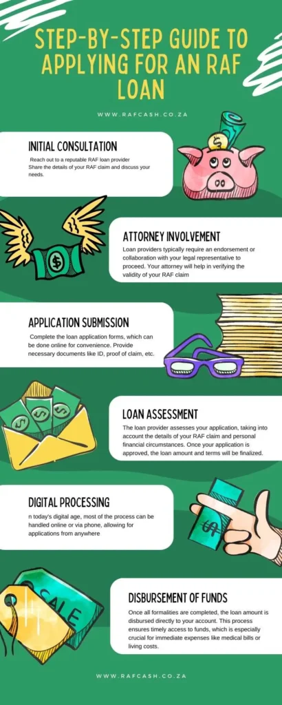 Informative Step-By-Step RAF Loan Application Guide Infographic