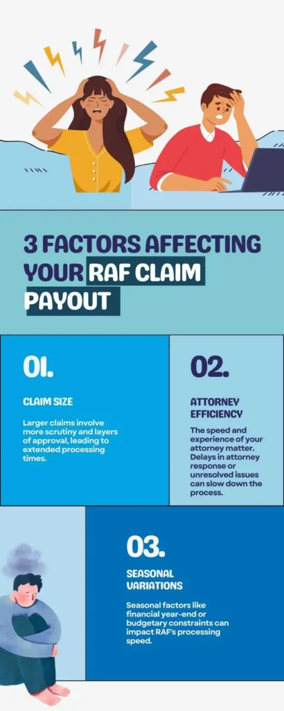 Infographic illustrating three main factors that affect RAF claim payout times