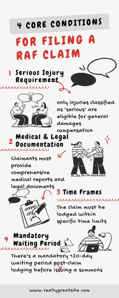 Infographic listing the four core conditions for filing a claim with the Road Accident Fund