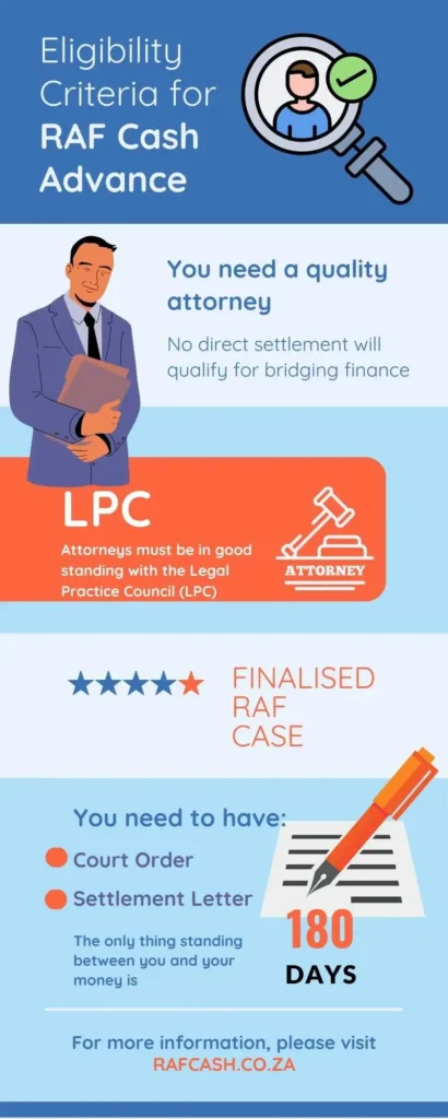 Infographic highlighting the eligibility criteria for RAF Cash Advance including attorney requirements and finalized RAF case details