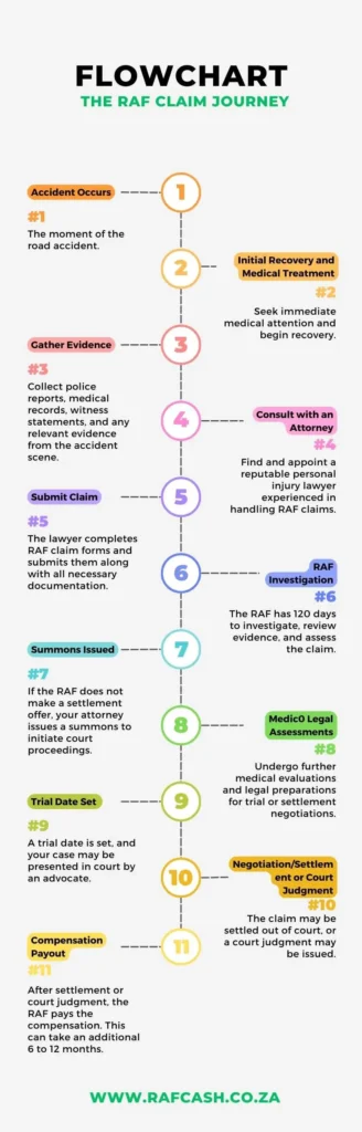 Visual flowchart detailing the steps in the RAF claim process from accident to payout