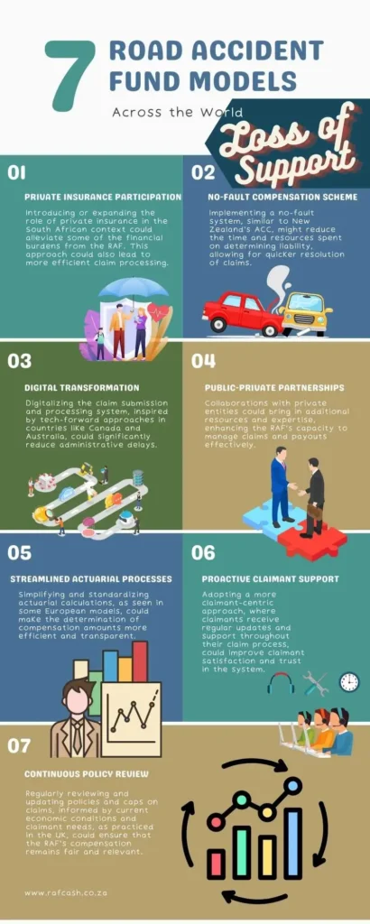 Infographic outlining seven global Road Accident Fund models for Loss of Support, highlighting various international practices.