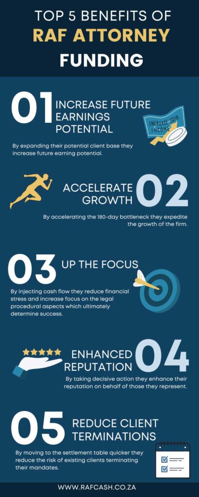 "Infographic highlighting the top 5 benefits of RAF Attorney Funding including income potential and firm growth