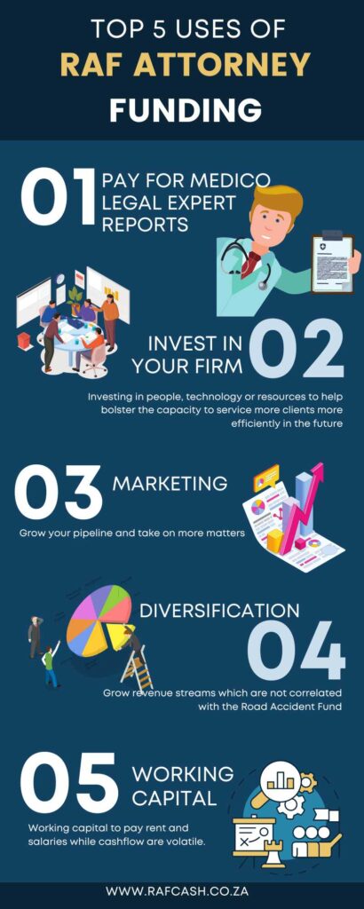 An infographic showcasing the top five applications of RAF Attorney Funding to enhance law firm operations.