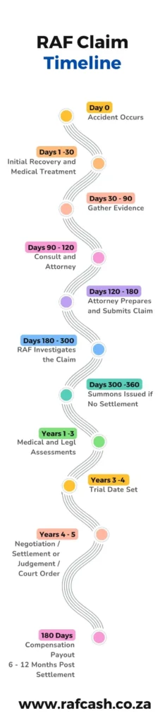 Infographic of the RAF claim process timeline from accident occurrence to payout