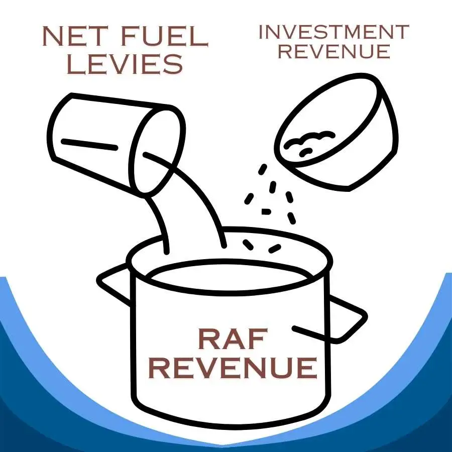 Illustrative graphic showing a fuel can pouring into a pot labeled 'RAF REVENUE' and a coin symbolizing 'INVESTMENT REVENUE' dropping in.