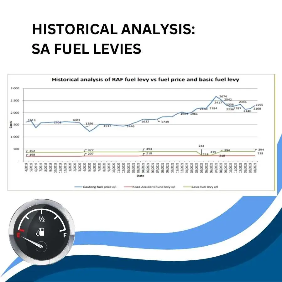 Line graph detailing the historical trends of RAF fuel levy versus fuel price and basic fuel levy in South Africa.