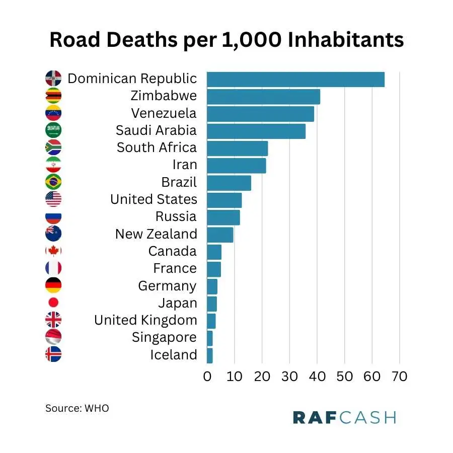 Bar chart comparing road deaths per 1,000 inhabitants across various countries