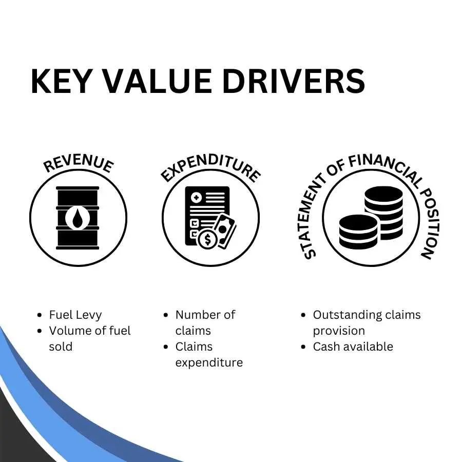 Infographic presenting the key value drivers of RAF Fuel Levies: Revenue from fuel levy, Expenditure on claims, and Financial Position statement.