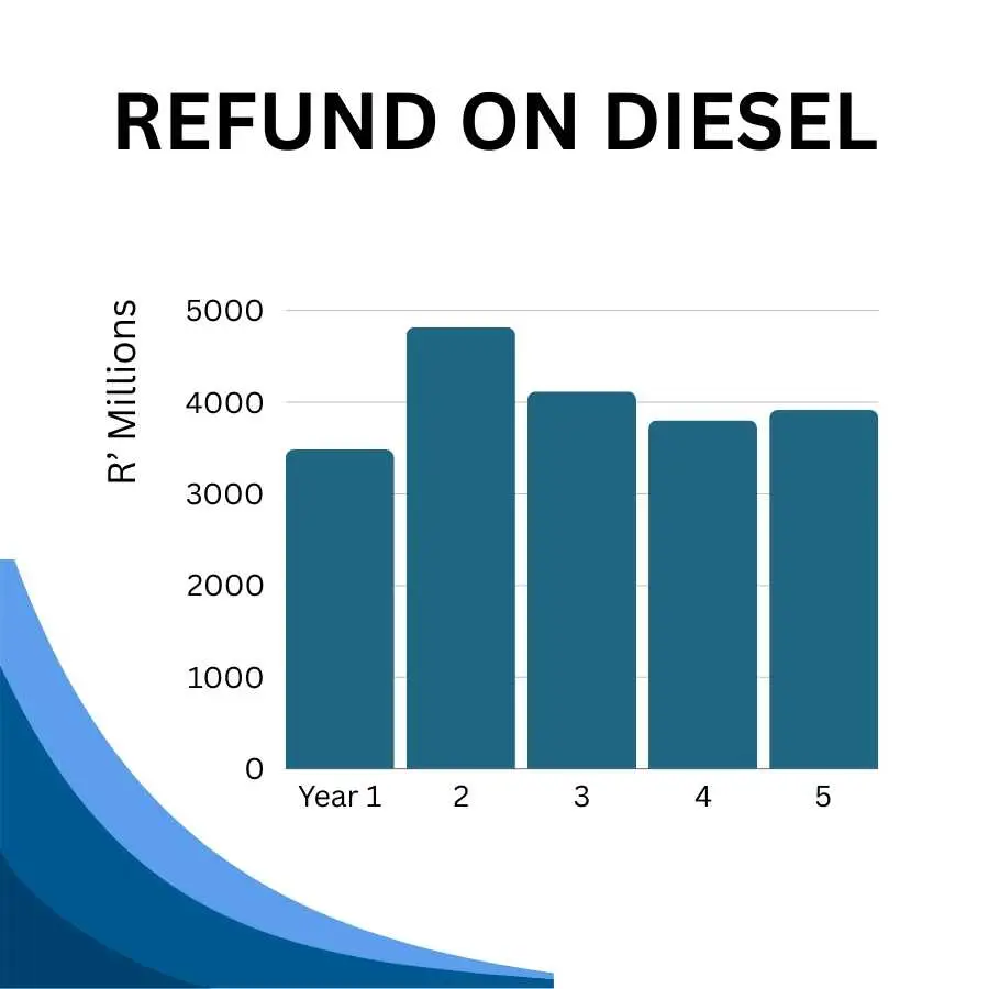 Bar graph depicting the refund amounts on diesel over five years in Rands (R' Millions).