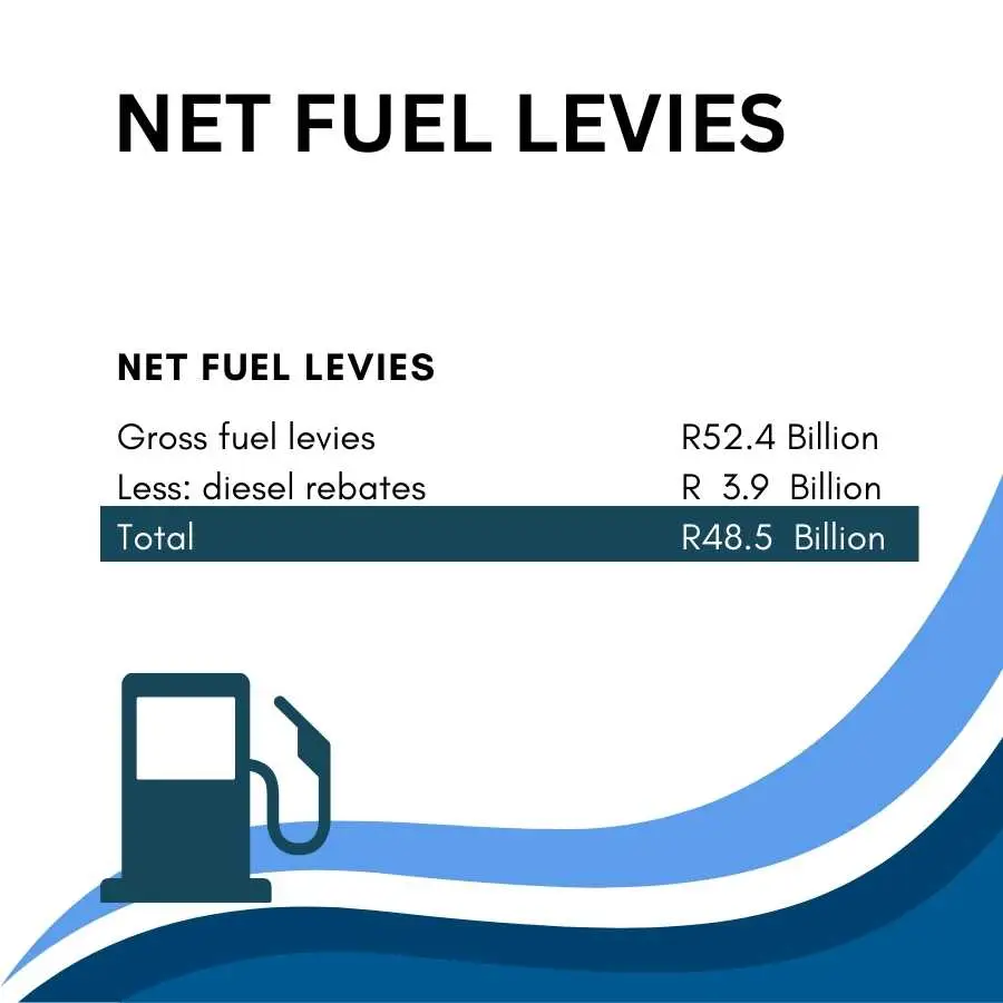 Illustration of net fuel levies with figures for gross fuel levies and diesel rebates leading to a total in billions of Rands.