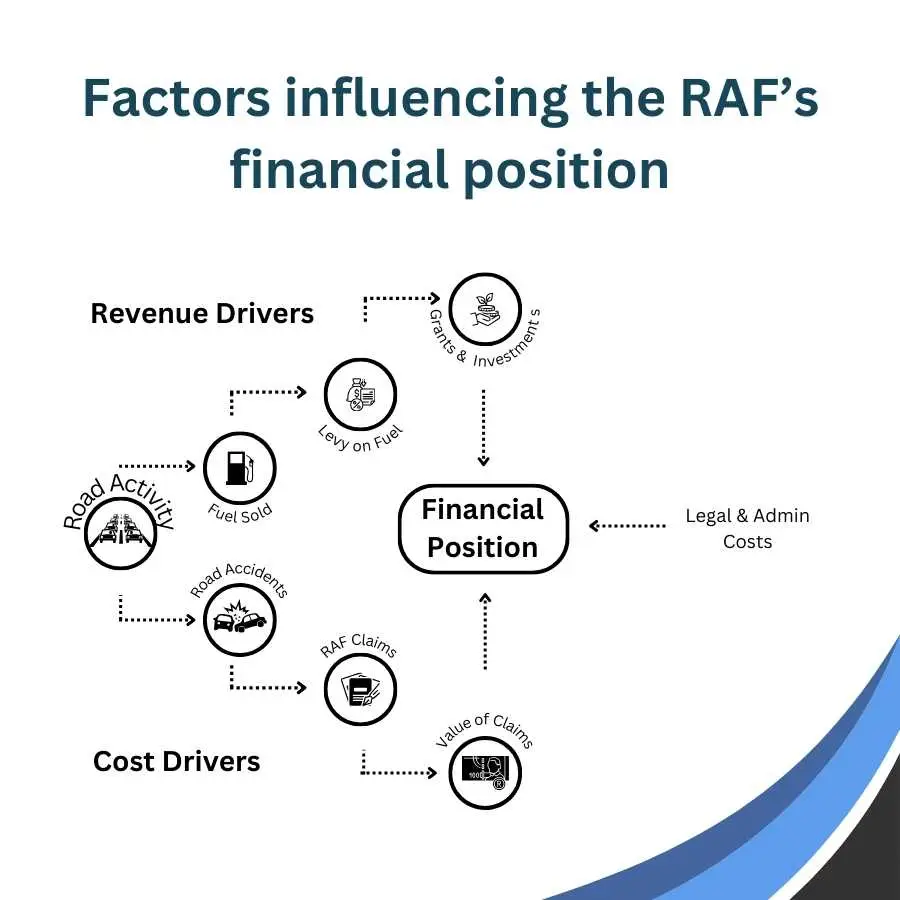 Diagram showing factors influencing the RAF’s financial position, including revenue and cost drivers.