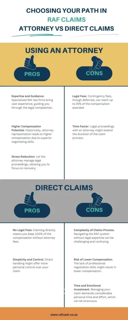 Infographic comparing the pros and cons of using an attorney versus direct claims for RAF cases.