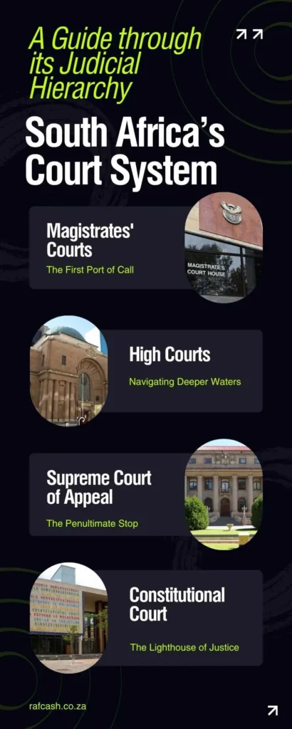 Infographic illustrating South Africa's court hierarchy, with images of Magistrates' Courts, High Courts, Supreme Court of Appeal, and Constitutional Court.