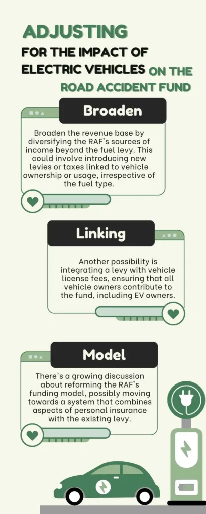Infographic presenting strategies for adjusting the RAF’s financial model in response to the rise of electric vehicles.