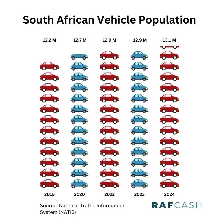 Growth of South African Vehicle Population from 2018 to 2024