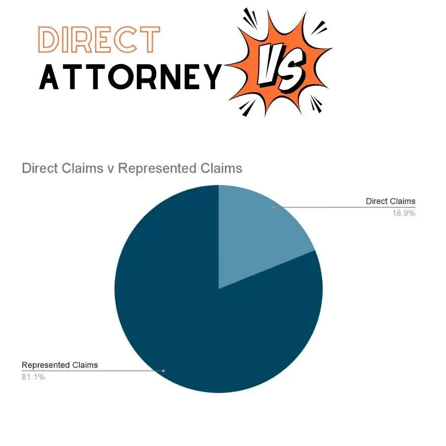 Pie chart illustrating the proportion of direct claims versus represented claims in RAF cases