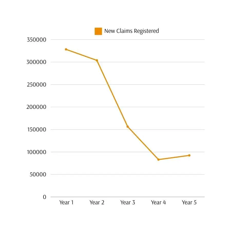 Line graph showing a downward trend in new claims registered with the RAF over five years