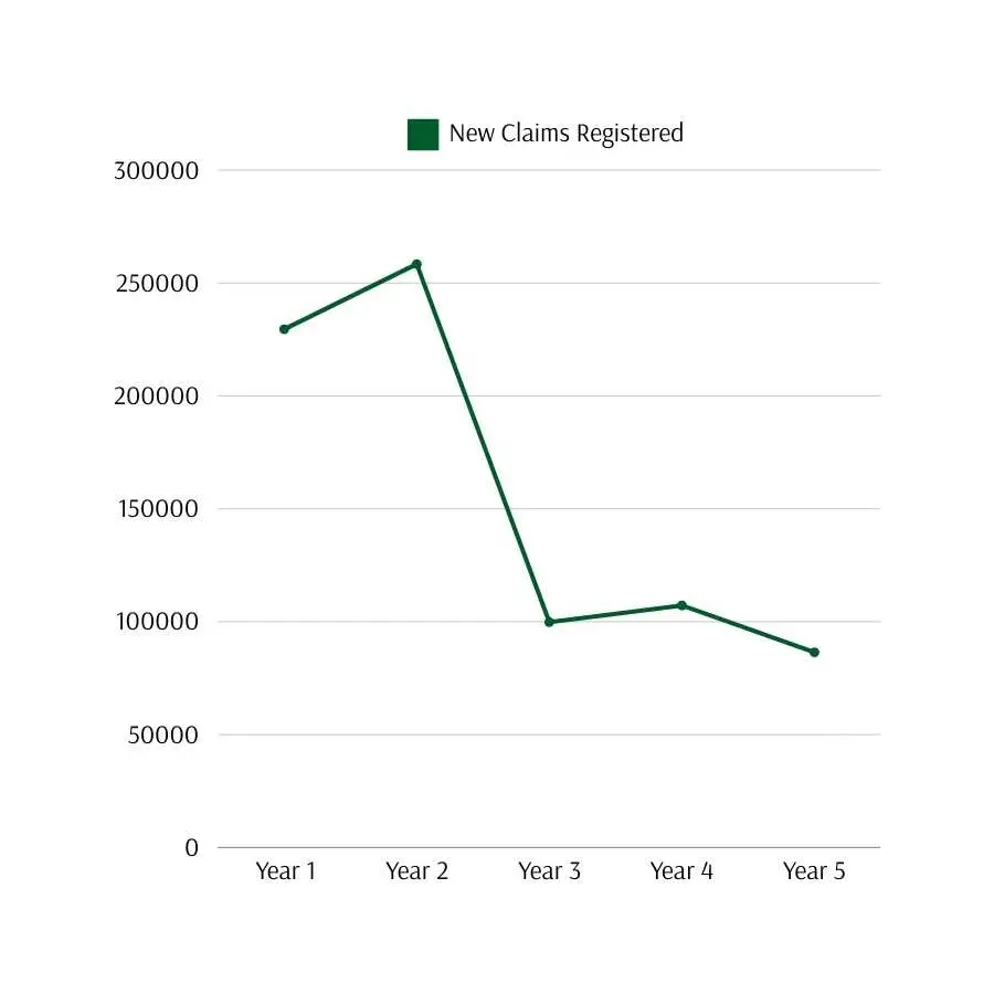 Graph depicting the decrease in new claims registered with the Road Accident Fund over a five-year period