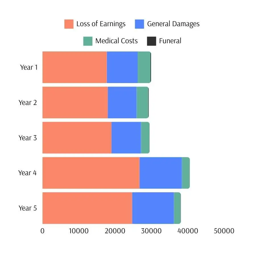 Stacked bar graph depicting RAF compensation categories over five years