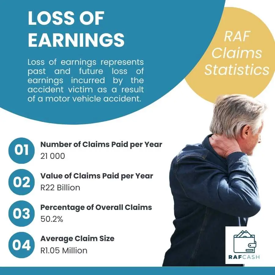 Infographic detailing RAF claims statistics for loss of earnings with a man holding his neck
