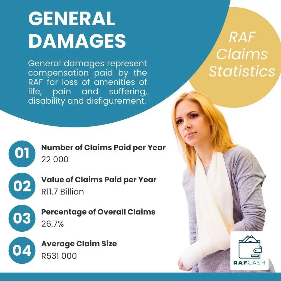 Infographic summarizing the RAF general damages claim statistics, featuring a woman with an arm in a sling