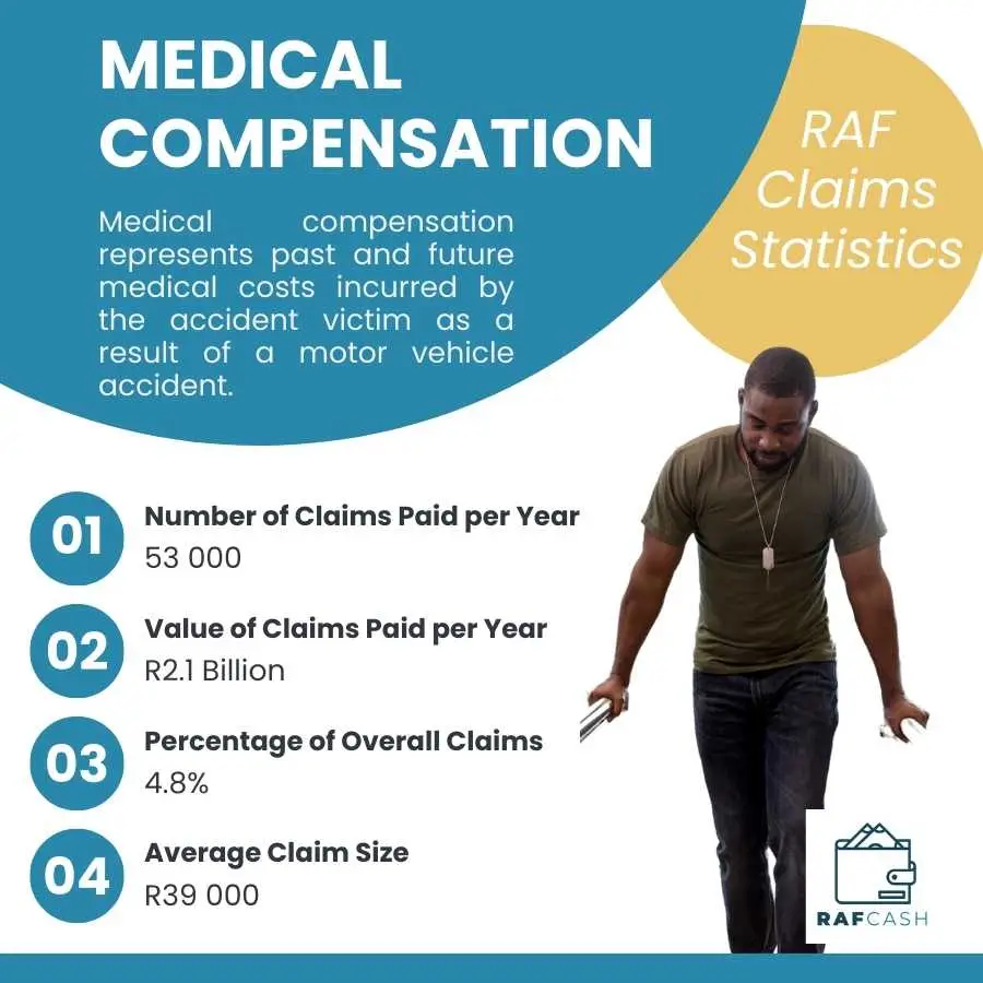 Infographic detailing RAF medical compensation claims with a man holding crutches