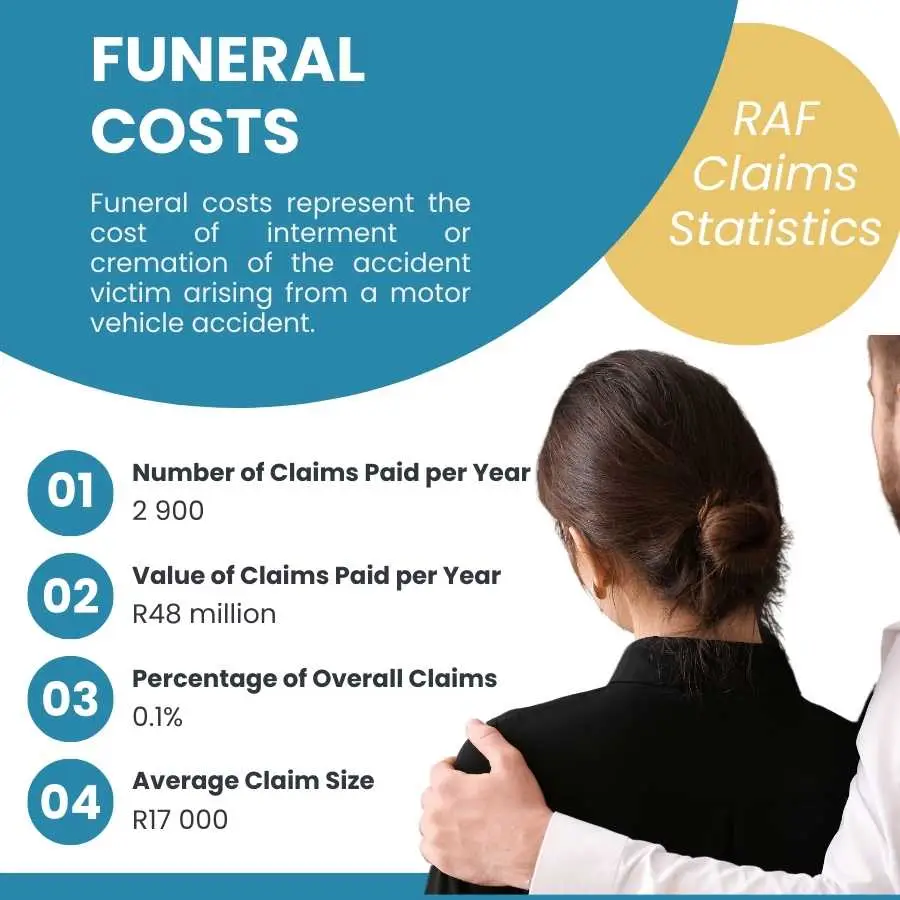 Infographic presenting RAF funeral cost claims with a comforting gesture
