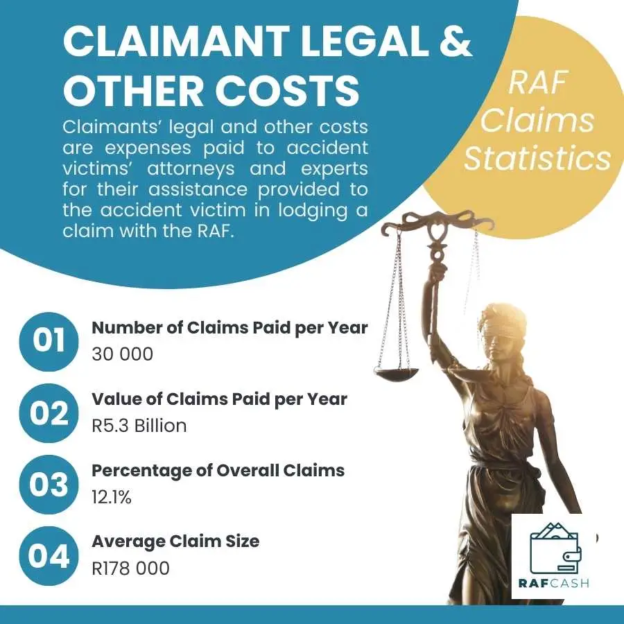 Infographic detailing RAF statistics on claimant legal and other costs with Lady Justice symbol