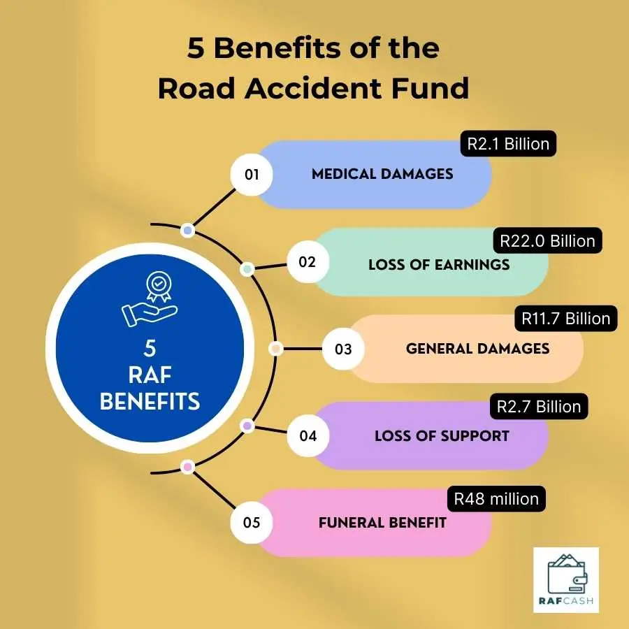 Infographic showing the 5 main benefits provided by the Road Accident Fund, with monetary values for each category