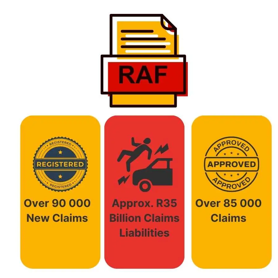 Graphic summarizing Road Accident Fund claim statistics, with registered and approved claims numbers
