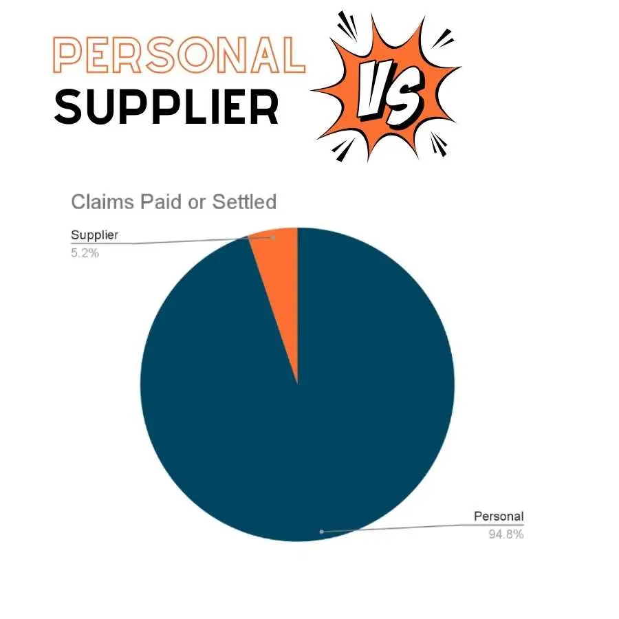 Pie chart comparison of personal vs supplier claims paid or settled by the Road Accident Fund