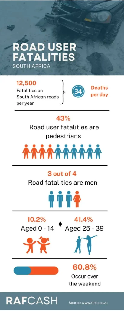 Infographic with key statistics on road user fatalities in South Africa