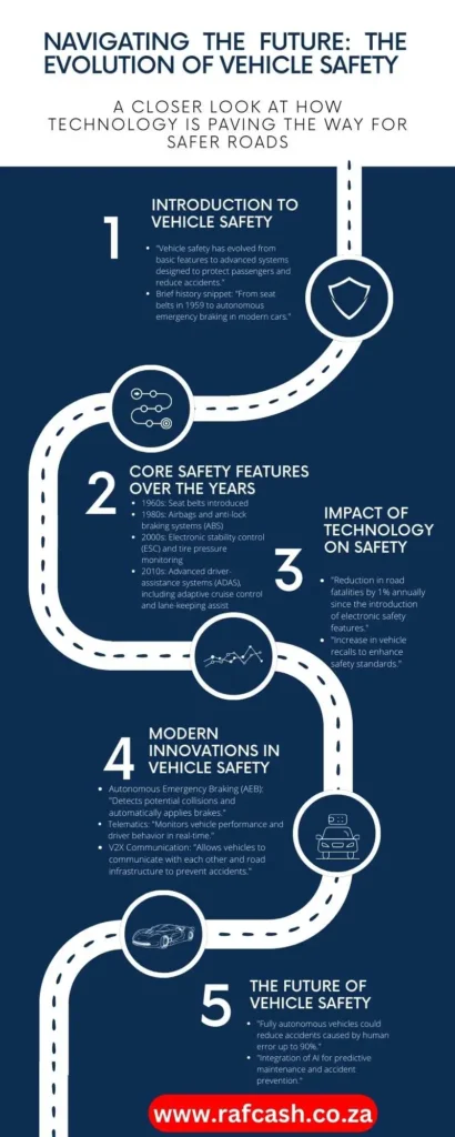 Evolution of vehicle safety infographic showing historical advancements and modern innovations in car safety technology.